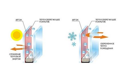 Care ferestre cu geam termopan sunt mai bune decât una cu două camere, cu trei camere