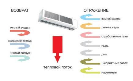 Як правильно вибрати повітряну завісу - будуємо будинок