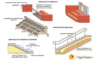 Як самостійно зробити ганок біля будинку і правильно підібрати до нього відповідний козирок, тато