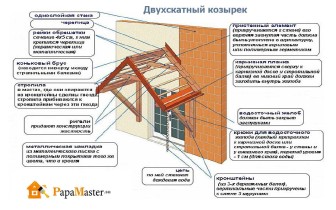 Як самостійно зробити ганок біля будинку і правильно підібрати до нього відповідний козирок, тато