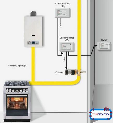 Cum de a face un senzor de monoxid de carbon (detector de scurgere) pentru casa ta proprie