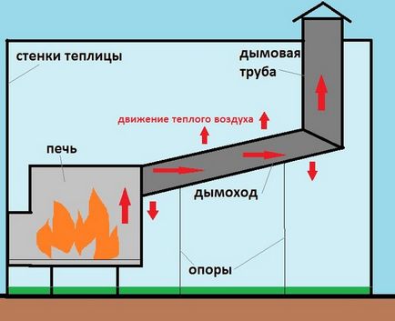 Як зробити піч для теплиці