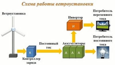 Як зробити вертикальний вітрогенератор на 220в для будинку своїми руками