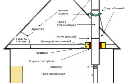 Яку трубу вибрати для димоходу лазні