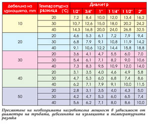 Hogyan védi a víz befagyását az országban