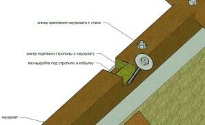 Каркас даху будинку монтаж, пристрій, як зробити своїми руками - легка справа