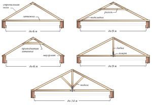 Structura acoperișului casei este o montare, un dispozitiv, cum să-ți faci mâinile - o sarcină ușoară