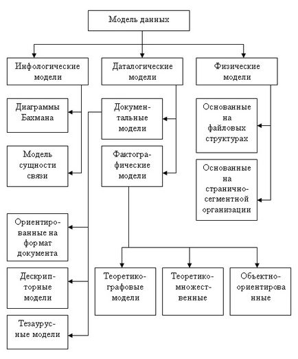 Класифікація моделей даних