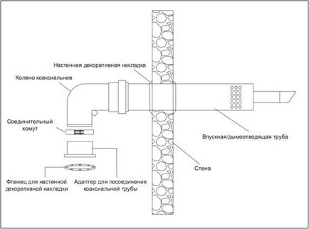 Coș de fum coaxial pentru instalarea cazanelor pe gaz, instalare