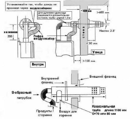 Coș de fum coaxial schiedel cum să facă un horn extern pentru un șemineu și o sobă cu mâinile tale