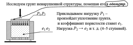 Компресійні властивості ґрунтів (стисливість) - студопедія