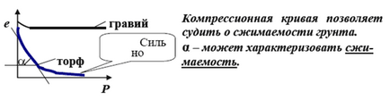 Компресійні властивості ґрунтів (стисливість) - студопедія