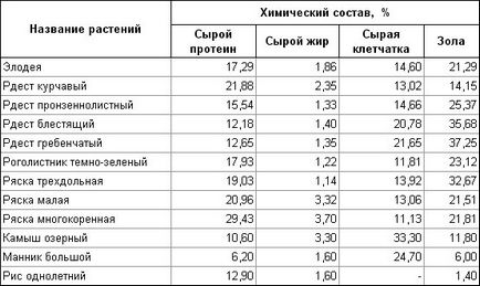 Plante furajere din zonele umede - ferma proprie