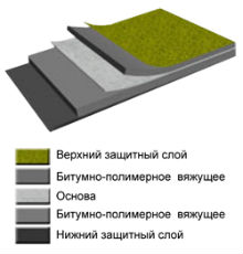 Покрівельний матеріал Уніфлекс (ТехноНІКОЛЬ) характеристики, види