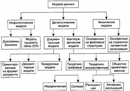 Моделі і типи даних