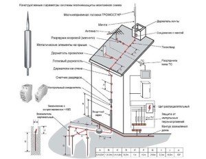 Protecția împotriva fulgerului într-o casă privată (diagramă, fotografie, video)