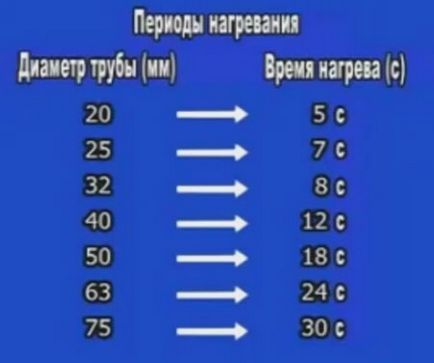 Загряването на полипропиленови тръби запояване полипропиленови епруветки