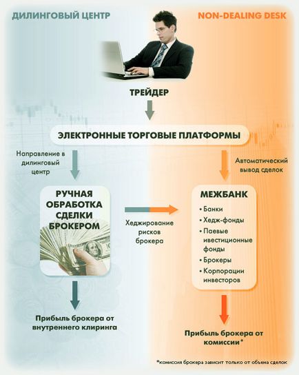 Non dealing desk (нон дилинг деск), прогресивна система виконання ордерів на форекс