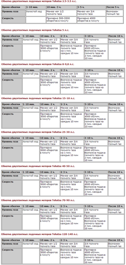 Обкатка двотактних човнових моторів tohatsu-паливо, суміш, масло