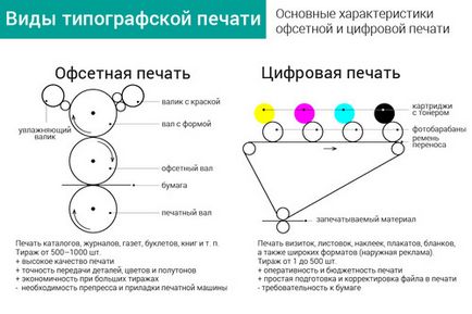 Imprimare offset sau digitală - ceea ce este mai bine