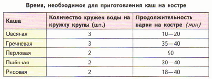 Identificarea locului pentru bivouac și organizarea muncii de bivouac