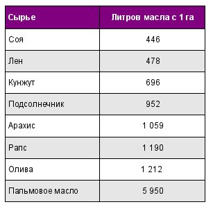 Caracteristicile producției de biomotorină