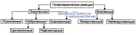 За разлика от другите треска хипертермично условия