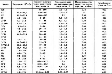 Page-3, матеріали для комутуючих і ковзають контактів