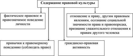 Поняття структура та види правосвідомості