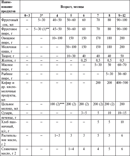 Прикорм дитини з 3 місяців