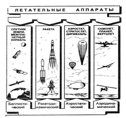 Принципи польоту тел