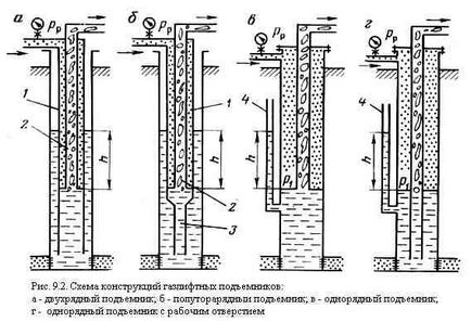 Principiul ridicării gazelor - stadopedia