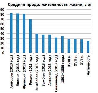 Тривалість життя людини не росте зупинити старіння людини