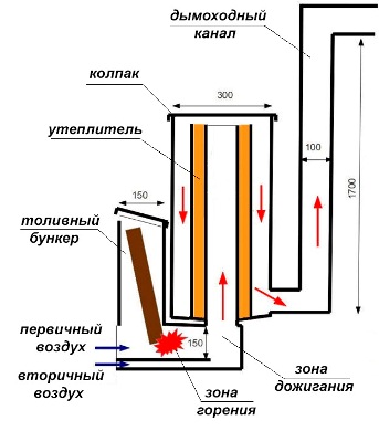 Cuprinsul cuptorului cu rachete, principiul funcționării, schema, dispozitivul unui cuptor cu rachetă din cărămidă și