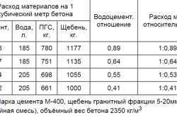 Розрахунок бетону на стрічковий фундамент таблиця, формула