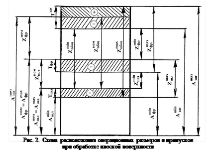 Calcularea cotelor și a mărimilor de funcționare - stadopedia