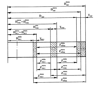 Calcularea cotelor și a mărimilor de funcționare - stadopedia