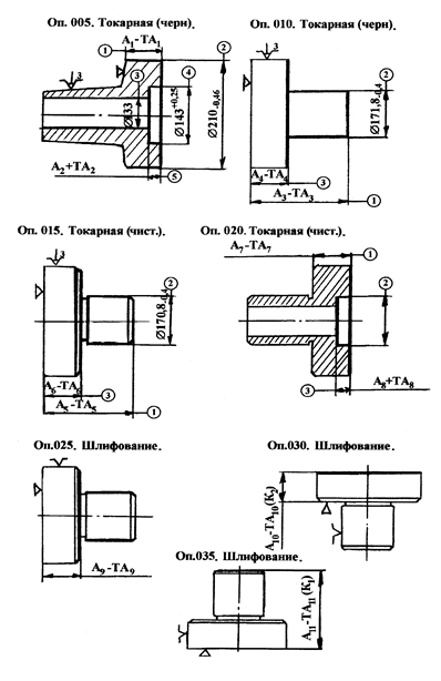 Calcularea cotelor și a mărimilor de funcționare - stadopedia