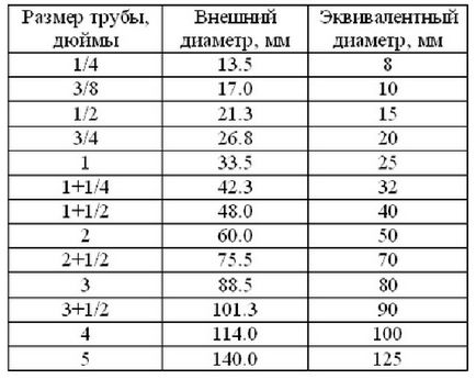 Dimensiunile țevilor în inci Diametrul conductei în inci și milimetri, mm