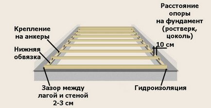 Розмір лаг для підлоги - рекомендації з облаштування дерев'яної підлоги