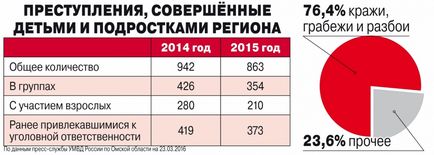 Divertisment din Codul penal ce sunt copii ocupați în absența părinților, a societății, după Omsk