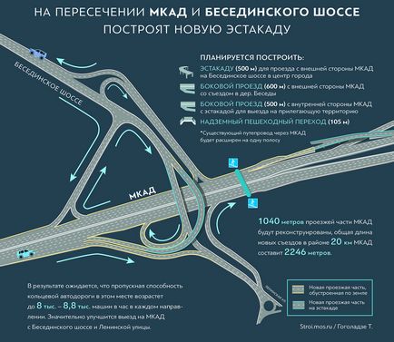 Reconstrucția șoselei de centură din Moscova
