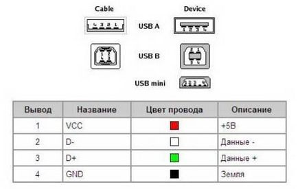 Extensie de domiciliu USB pentru modem 4g - ușor de înțeles