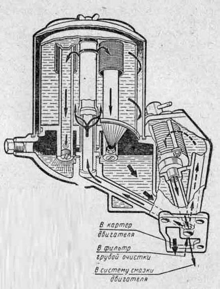 Sistemul de lubrifiere al motorului zil-130 - sistem de lubrifiere - motor - mașină - mașini