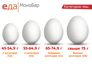 Скільки важить одне яйце в сирому і вареному вигляді, і як це можна дізнатися
