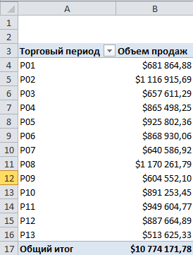 Створення обчислюваних елементів у зведеній таблиці excel 2010 зведені таблиці excel 2010