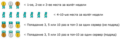 Список доступних медалей - травиан питання і відповіді