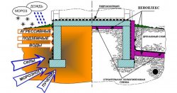 Construcția pe terenul de înălțare