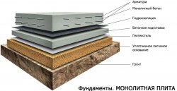 Construcția pe terenul de înălțare