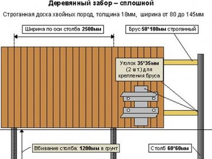 Будівництво паркану на дачі своїми руками, огляд життя